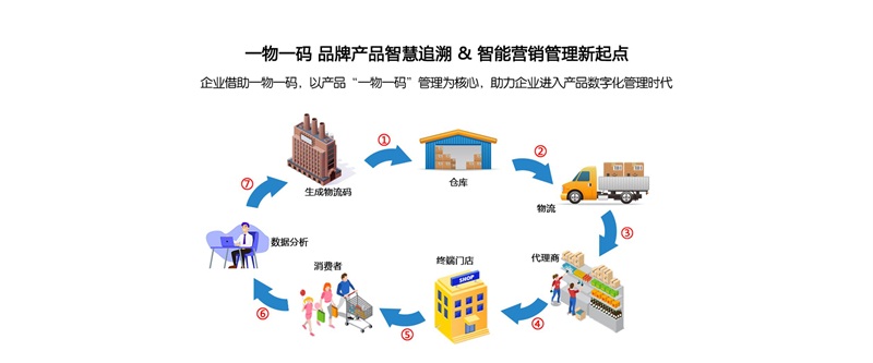 防竄貨,溯源系統